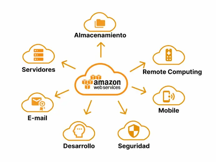 Servicios de AWS conectando servidores, almacenamiento y aplicaciones